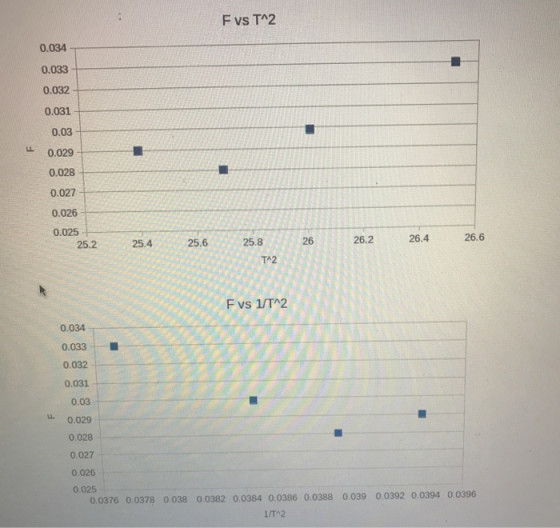 F vs T^2 0.034 0.033 0.032 0.031 0.03 0.029 0.028 0.027 0.026 0.025 26.6 26.4 26.2 25.6 25.8 25.4 25.2 TA2 F vs 1/TA2 0.034 0