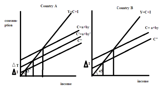 Country A Country B Y-C+I Y-C+I consum ption C atby C atby C-atby C A AT 45 income income