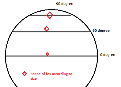 90 degree 60 degree o degree Shape of fox according to size