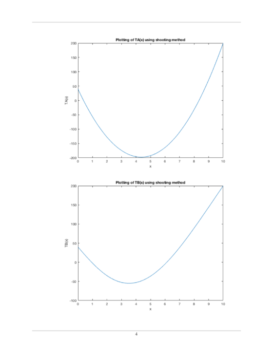 Plotting of TA(x) using shooting method 150 100 150 0 2345 678 910 Plotting of TB(x) using shooting method 200 150 100 50 -50