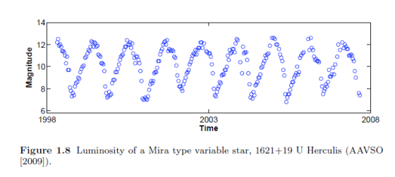 14 12 0 oO 8 6 1998 2003 Time 2008 Figure 1.8 Luminosity of a Mira type variable star, 1621+19 U Herculis (AAVSO [2009])