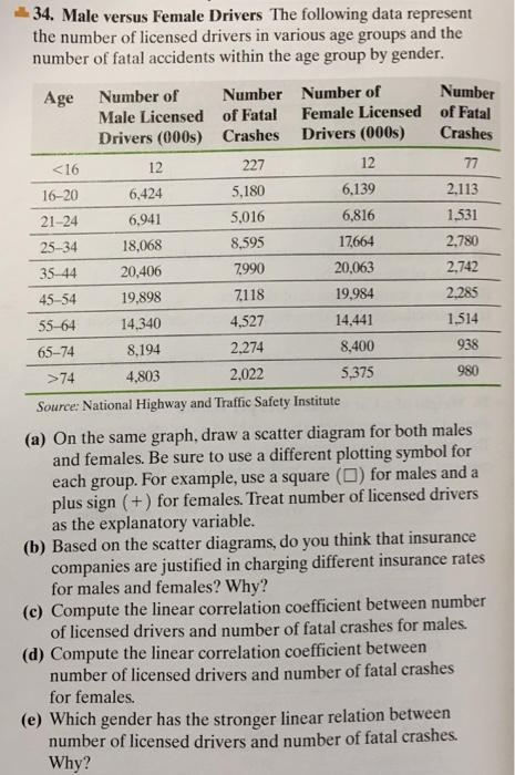 34. Male versus Female Drivers The following data represent the number of licensed drivers in various age groups and the numb