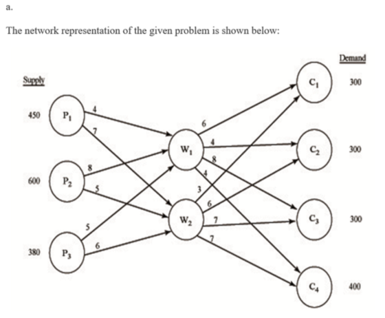 a. The network representation of the given problem is shown below: Demand Supply 300 P1 450 6 4 300 8 600 P2 6 300 W2 7 380 4
