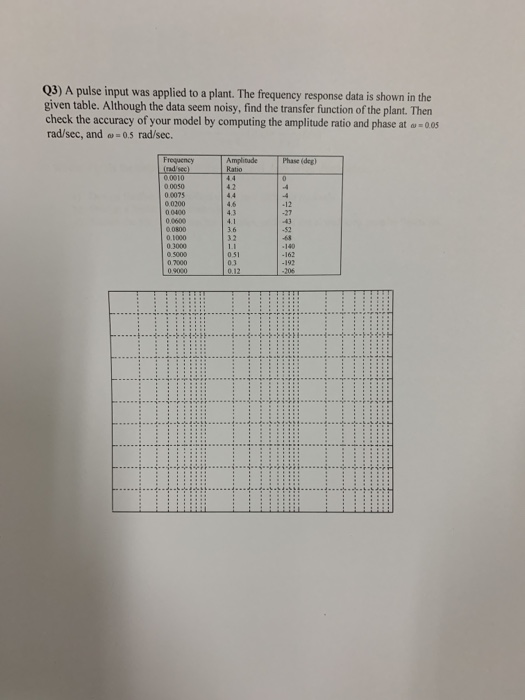 Q3) A pulse input was applied to a plant. The frequency response data is shown in the given table. Although the data seem noi