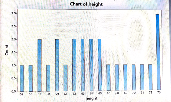 Chart of height 3.0 2.5 2.0 1.5 1.0 0.5 0.0 71 72 73 70 69 64 68 65 66 62 63 61 58 59 57 52 53 height Count