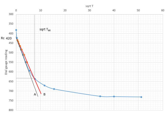 sqrt T 30 0 10 50 sqrt Tgo Rc 420 드500 600 800