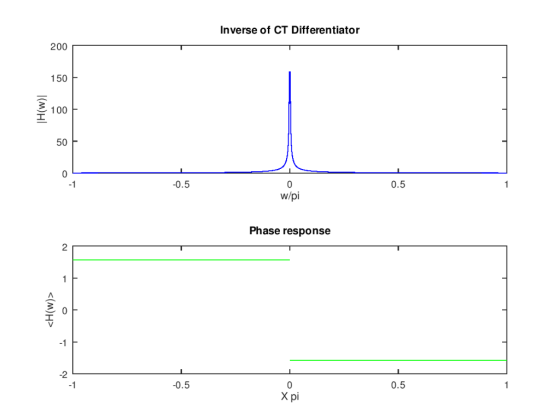 Inverse of CT Differentiator 200 r 150 100 50 0.5 0.5 w/pi Phase response 2 -2 0.5 0.5 X pi