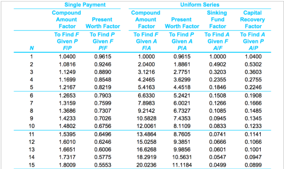 Single Payment Uniform Series Compound Compound Sinking Capital Recovery Factor Amount Present Amount Present Fund Factor Wor