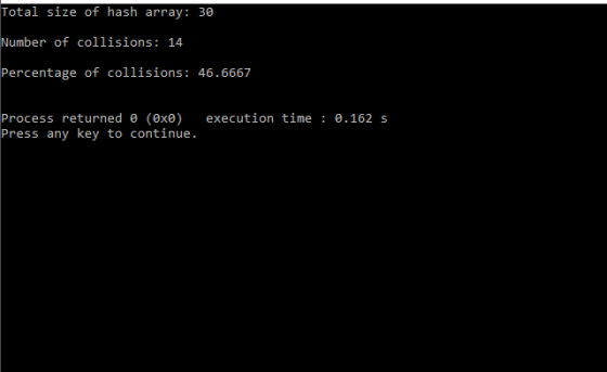 Total size of hash array: 30 Number of collisions: 14 Percentage of collisions: 46.6667 Process returned e (exe) execution ti
