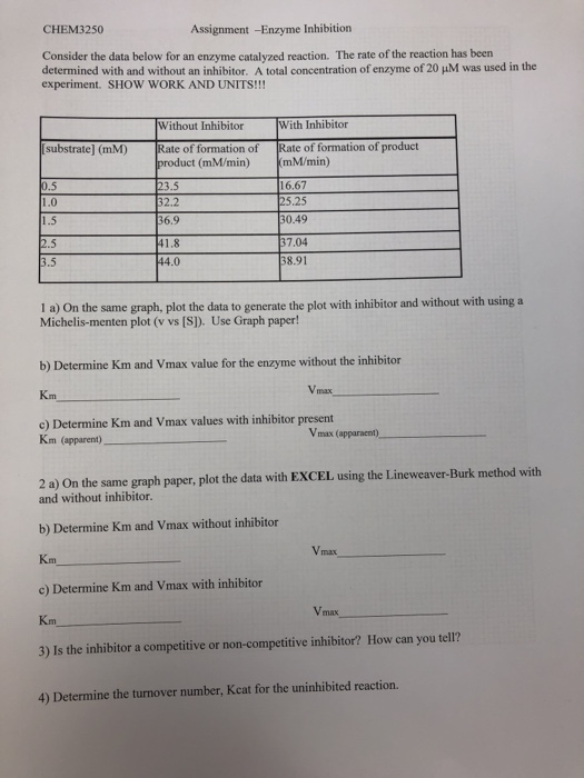 CHEM3250 Assignment-Enzyme Inhibition Consider the data below for an enzyme catalyzed reaction. The rate of the reaction has