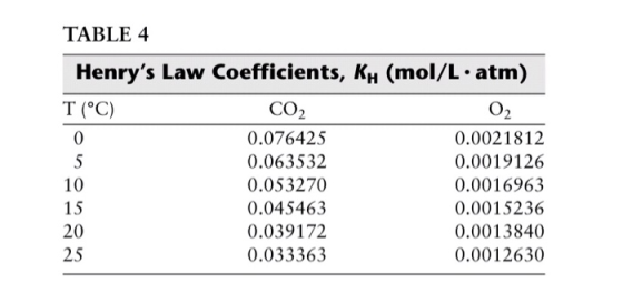TABLE 4 Henrys Law Coefficients, KH (mol/L atm) T (C) 10 15 20 25 CO2 0.076425 0.063532 0.053270 0.045463 0.039172 0.033363