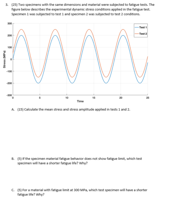 (25) Two specimens with the same dimensions and material were subjected to fatigue tests. The figure below describes the expe