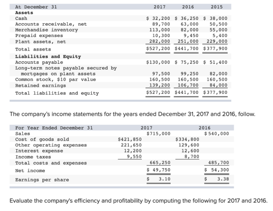 At December 31 2017 2016 2015 Assets Cash $32,200 $ 36,250 $ 38,000 63,000 82,000 9,450 251,000 Accounts receivable, net Merc