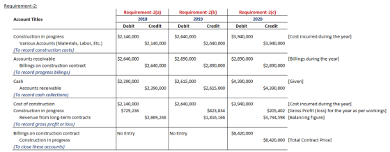 Requirement-2: Requirement-2fa Requirement-2(c Requirement-2(b) Account Titles 2018 2019 2020 Debit Debit Credit Credit Debit