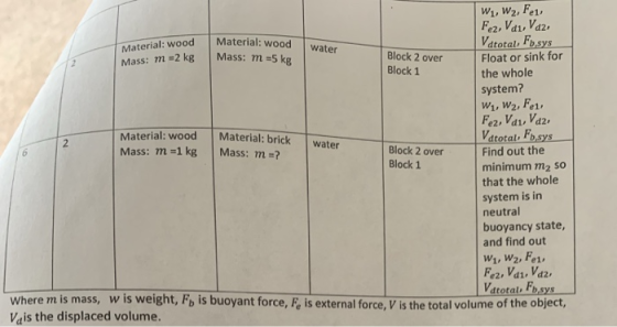 W1, W2, Fe1 Material: wood Material: wood Mass: m 2 kg Mass: m-5 kg Vdtotals Fb,sys Float or sink for the whole system? W1, W