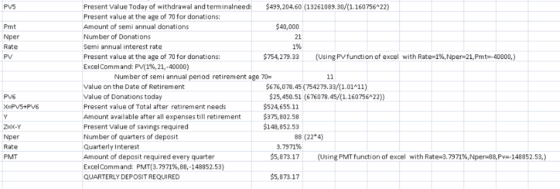 Present Value Today of withdrawal and terminalneeds $499,204.60 (13261089.30/(1.160756 22) Present value at the age of 70 for