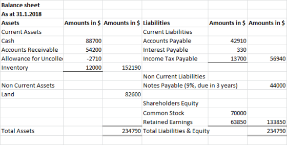 Balance sheet As at 31.1.2018 Amounts in $ Amounts in $ Liabilities Amounts in $ Amounts in $ Assets Current Liabilities Curr