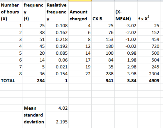 Number frequenc Realative of hours y (x- MEAN) frequenc Amount f x x2 (X) (f) charged CX B Y 0.108 25 1 25 4 25 -3.02 38 0.16