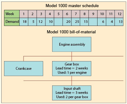 Model 1000 master schedule Week 1 2 3 45 67 8 9 10 11 12 Demand 18 5 12 10 20 25 13 4 13 Model 1000 bill-of-material Engine a