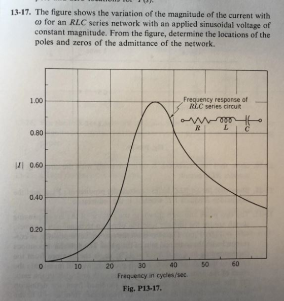 13 17 The Figure Shows The Variation Of The Magnitude Of The Current With O For An RLC Series 