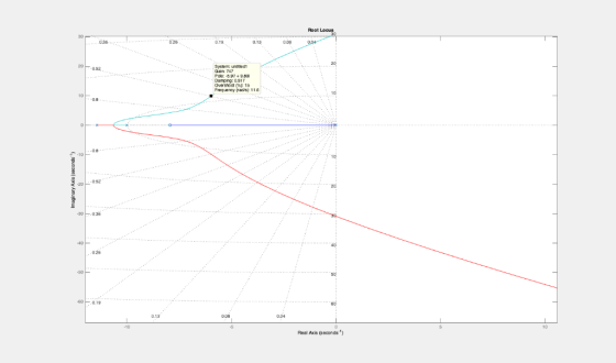 Root Locus 038 026 0.T8 0.13 008 20052 System: untriled Gain 747 Damping: 0.517 Ouersnat (%): 15 FIequancy (rads) : 1 1.5 10