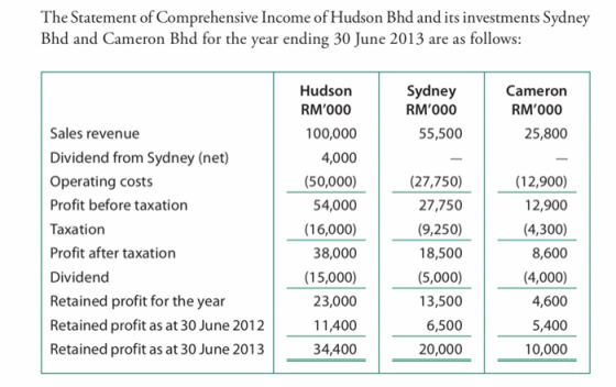 The Statement of Comprehensive Income of Hudson Bhd and its investments Sydney Bhd and Cameron Bhd for the year ending 30 Jun