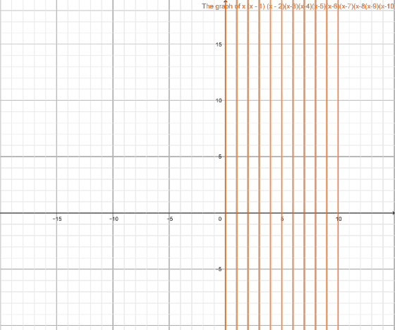 The grabh ofxx-2X-B45) x-6x-7x-8(x-9)0x-1 15 10 5 15 0