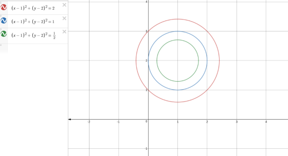× ø ø ø (x-1)2 + (y-2)2=2 (x-1)2 + (y-2)2=1 (x-1)2 + (y-2)2= × × 2 0