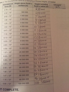 er 1, The Gravitation Geevitational Height above Eams frce (N mpling of Rocket Heights ( marka) Height including Earts radiu