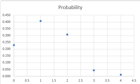 Probability 0.450 0.400 0.350 0.300 0.250 0.200 0.150 0.100 0.050 0.000 0 0.5 11.5 22.533.54 4.5
