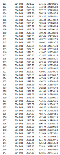 371.16 328480,06 101 3043.08 2671.92 102 3043.08 2668.90 374.18 328105.88 103 3043.08 2665 86 377.22 327728.66 104 3043.08 26
