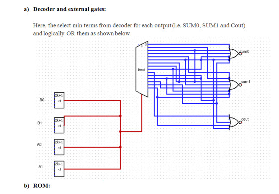 a) Decoder and external gates: Here, the select min terms from decoder for each output (i.e. SUMO, SUM1 and Cout) and logical