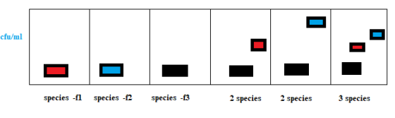 cfu/ml species -fl species -2 -f2species -f3 2 species 2 species 3 species