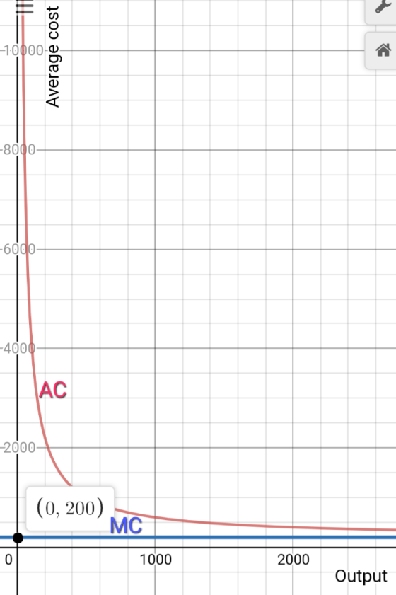 10000 -8000- -6000 -4000 AC 2000 (0, 200) MC 0 2000 1000 Output Average cost