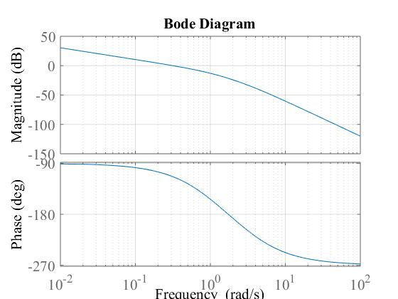 Bode Diagram 50 10 -50 -100 -150 -90 -180 -270 102 100 Frequency (rad/s) 10 101 102 Phase (deg) Magnitude (dB)