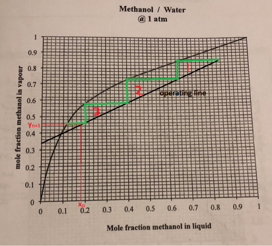 Methanol/Water @ 1 atm 1 0.9 0.8 0.7 operating line 0.6 0.5 Yn+1 0.4 0.3 0.2 0.1 0 Xn 0 0.1 0.2 0.9 1 0.4 0.5 0.6 0.7 0.8 0.3