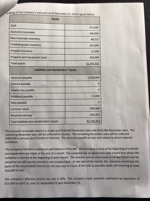 isting of the companys accounts as of December 31, 2018 is given below Assets Cash $74,000 Accounts receivable 346,000 Raw m