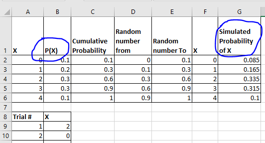 Simulated Probability of X Random Cumulative number Random Probabilit number To X from P(X) 0.085 0.165 0.335 0.315 0.1 0.1 0