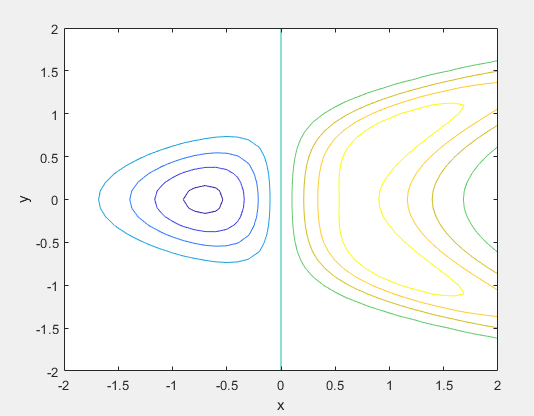 2 1,5 1 0.5 F 0 -0.5 -1 -1.5 -2 2 1.5 0.5 1 0 -0.5 -1.5 -1 X