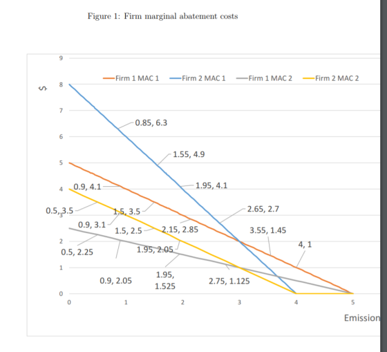 Figure 1: Firm marginal abatement costs -Firm 1 MAC1 -Firm 2 MAC 1 -Firm 1 MAC 2 -Firm 2 MAC 2 8 0.85, 6.3 6 1.55, 4.9 0.9,4.