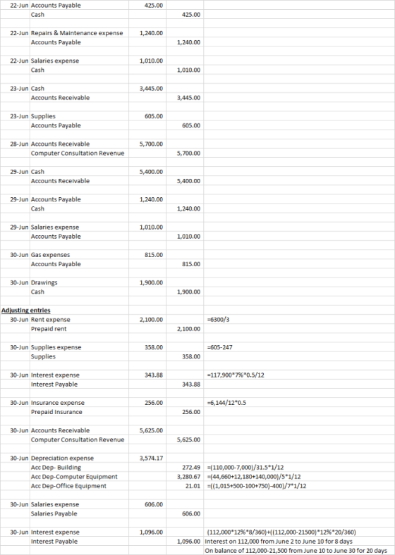 22-Jun Accounts Payable 425.00 Cash 425.00 22-Jun Repairs & Maintenance expense 1,240.00 Accounts Payable 1,240.00 22-Jun Sal