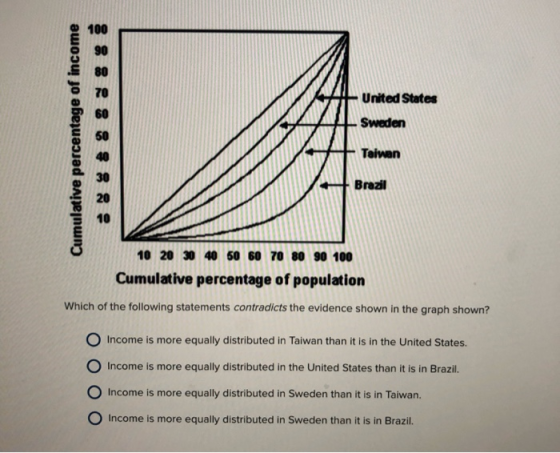 100 O 90 S 80 United States 70 B 60 Sweden 60 Taiwan 40 a 30 Brazil 10 10 20 30 40 60 60 70 80 90 100 Cumulative percentage o