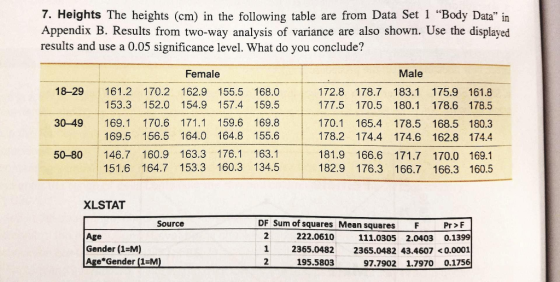 7. Heights The heights (cm)n the following table are from Data Set 1 Body Data in Appendix B. Results from two-way analysis