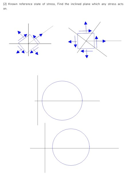 [2] Known reference state of stress, Find the inclined plane which any stress acts on,