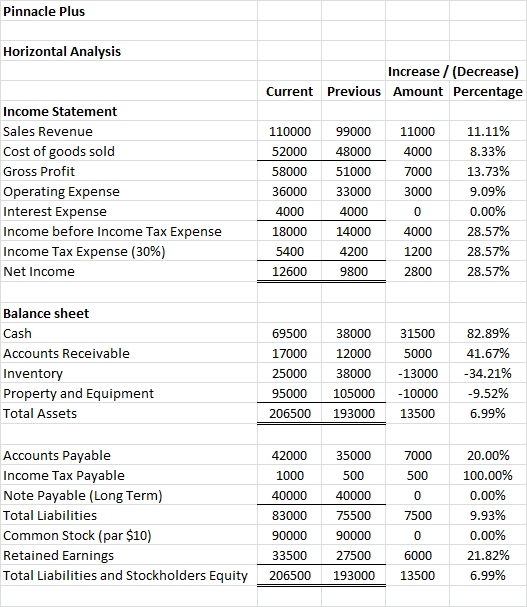 Pinnacle Plus Horizontal Analysis Increase/(Decrease) Current Previous Amount Percentage Income Statement Sales Revenue 11.11