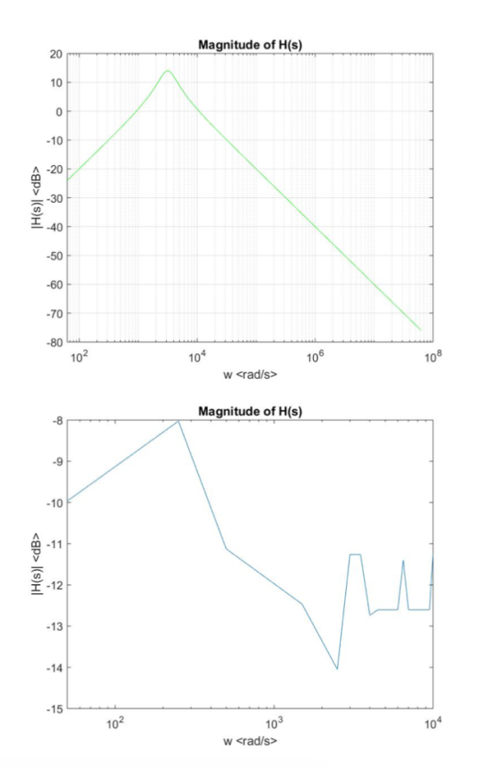 20 Magnitude of H(s) 10 -10 A-20 -40 -60 -70 10 10 10 10 Magnitude of H(s) -8 -10 0-11 E -12 -13 -14 -15 10 10 w <rad/s> 10