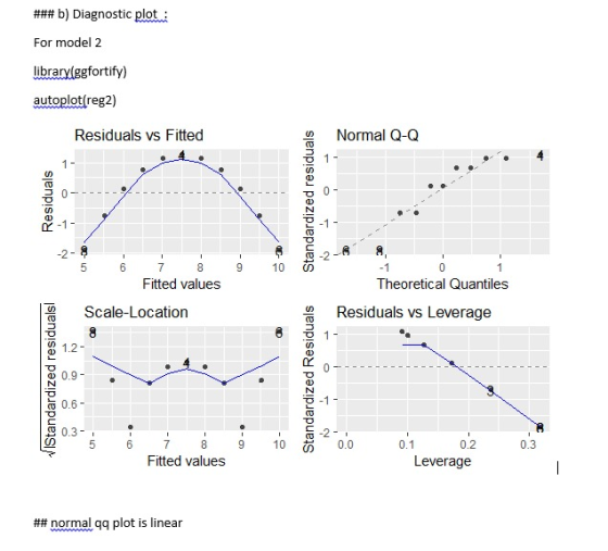 ### b) Diagnostic plot : For model 2 librarvlggfortify) autoplot(reg2) Residuals vs Fitted Normal Q-Q 1- UD 2 -1 10 Fitted va