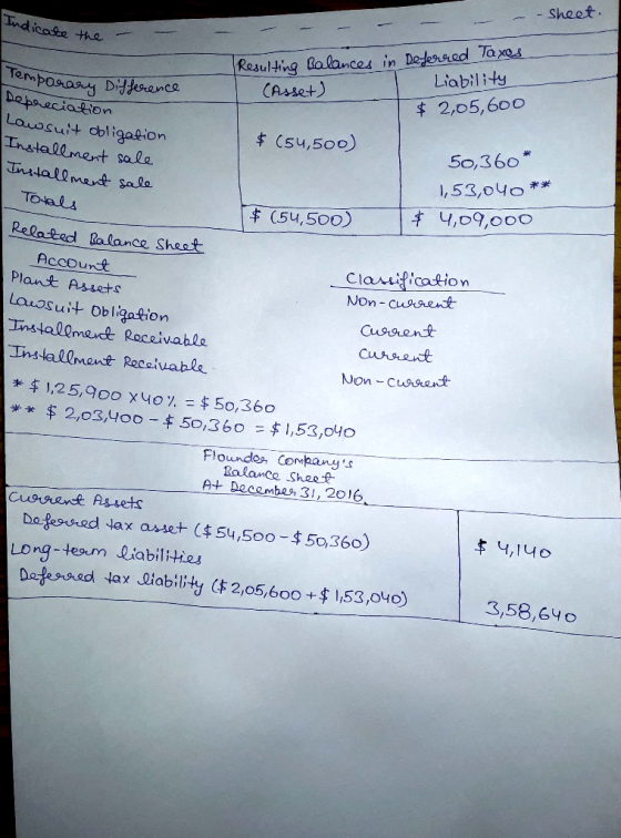Sheet Indicase tha eed Taxos Liability Rosu ulting Bolances in Dede Tem CAsset f2,05,6oo Louosuit obligation Installment sale