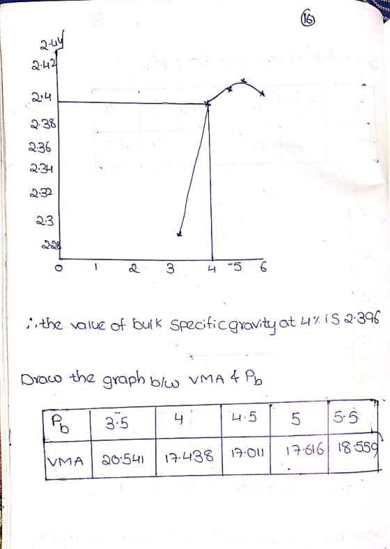 242 2.38 236 2.3 3 1 the value of bulk Specificgxavity o at iS 396 DYaco the qraph blw VMA Ph 55 5 5 3.5 1616 18559 17니38 20: