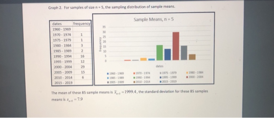 Graph 2. For samples of size n-5, the sampling distribution of sample means. Sample Means, n 5 freguensy5 dates 960-1969 30 9